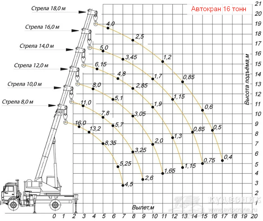 вылет стрелы 18 метров